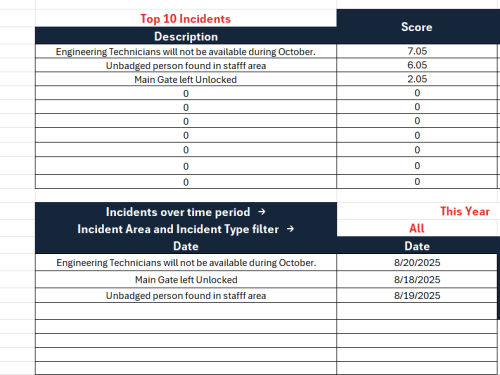 Physical Security Incident log